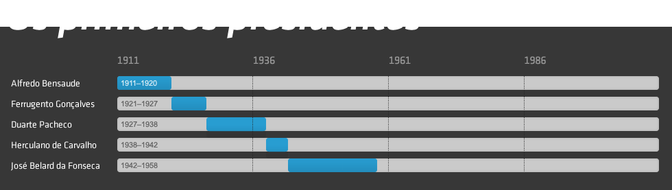 Os primeiros presidentes